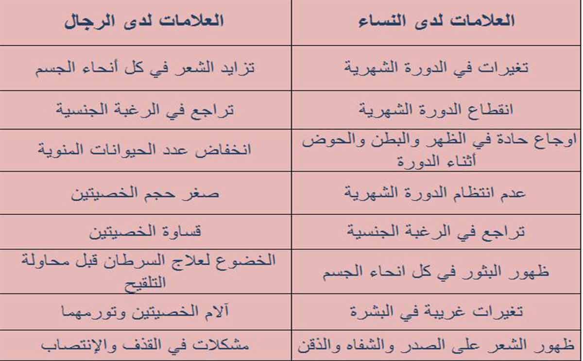 علامات وجود مشكلات في الخصوبة لدى الرجال والنساء بالجدول