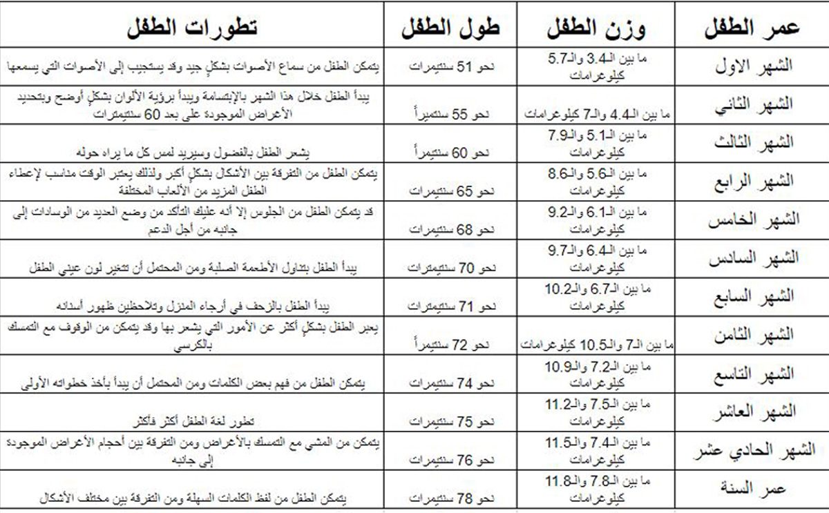 جدول نمو وتطور الطفل خلال السنة الاولى
