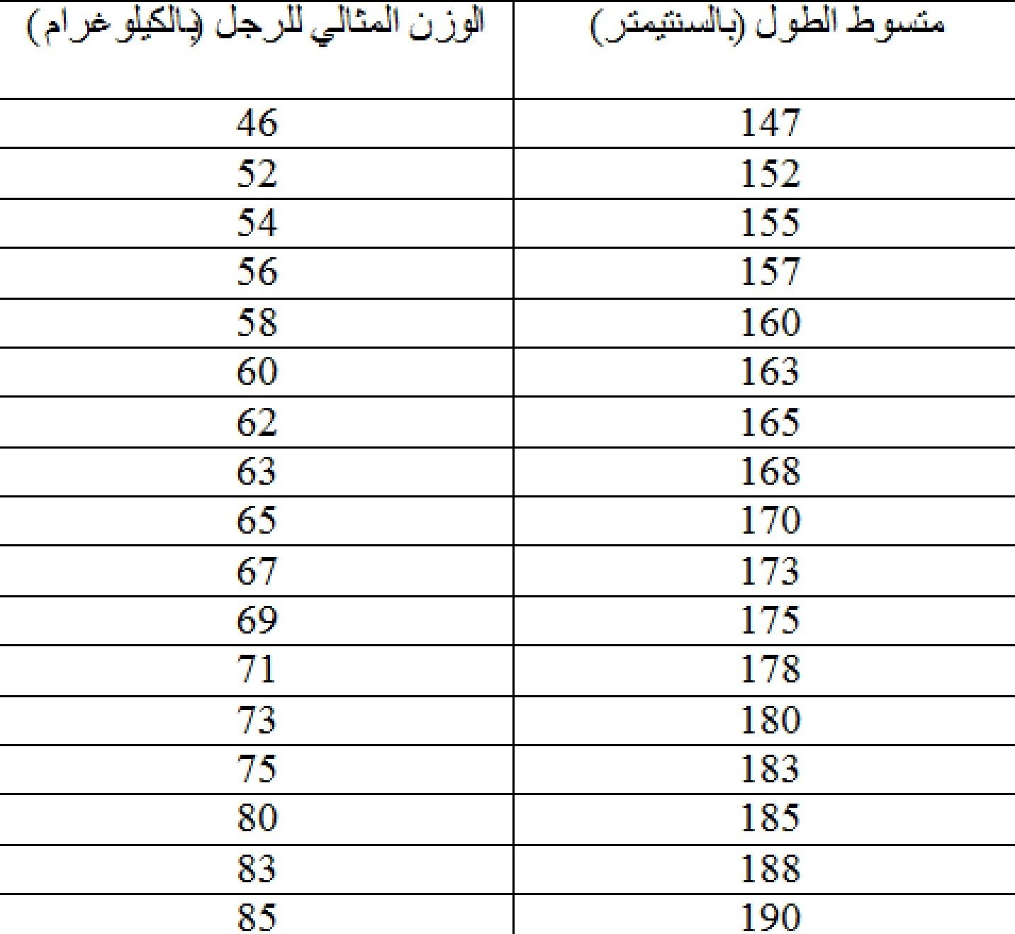 الوزن المثالي للرجل حسب طوله
