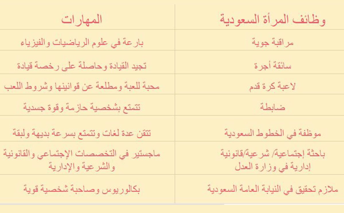 جدول بأحدث وظائف المرأة السعودية والمهارات المطلوبة لكل وظيفةجدول بأحدث وظائف المرأة السعو