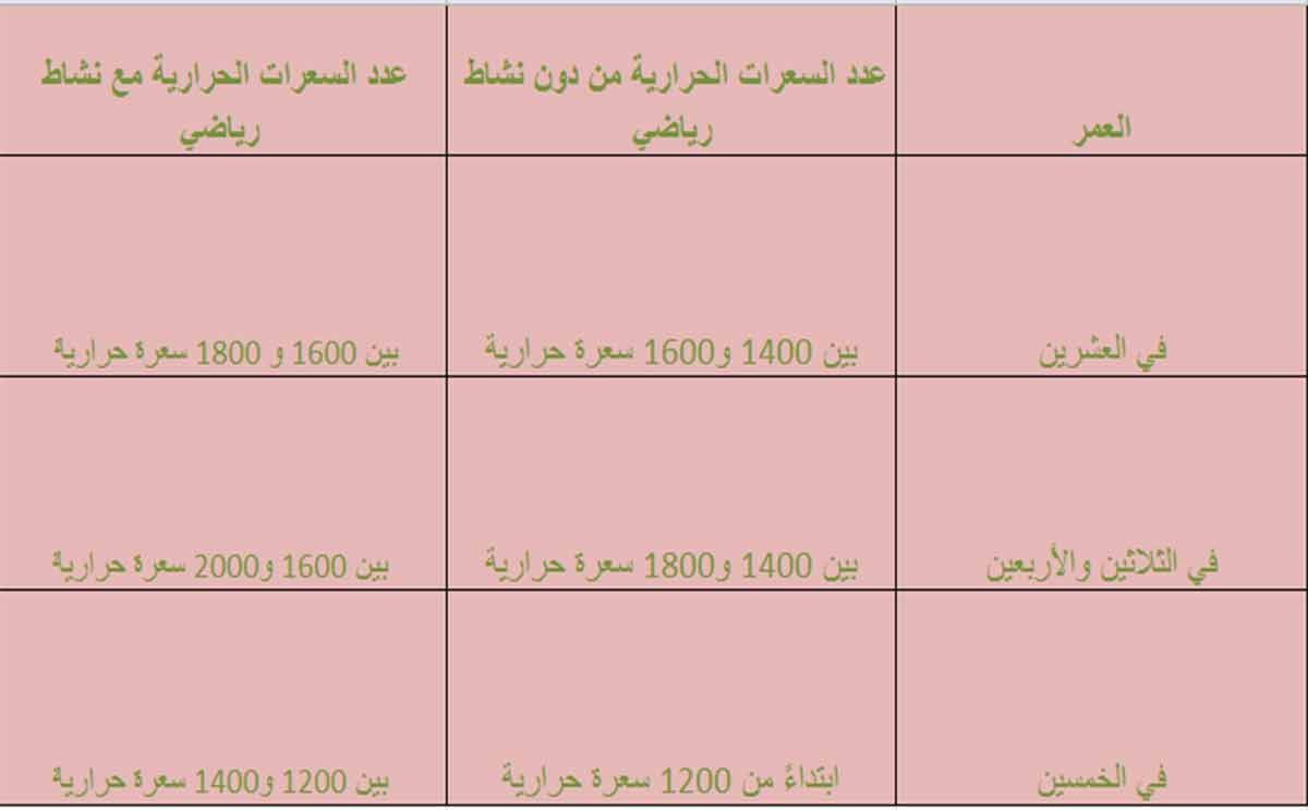 جدول بالسعرات الحرارية