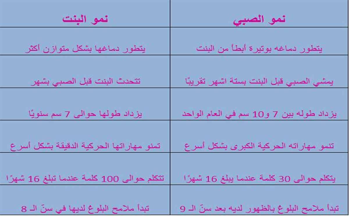 جدول بالفرق بين نمو البنت ونمو الصبي