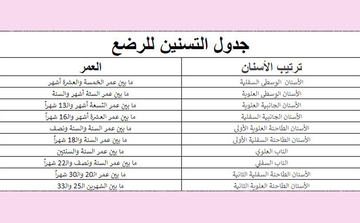 جدول التسنين عند الاطفال وابرز اعراضه