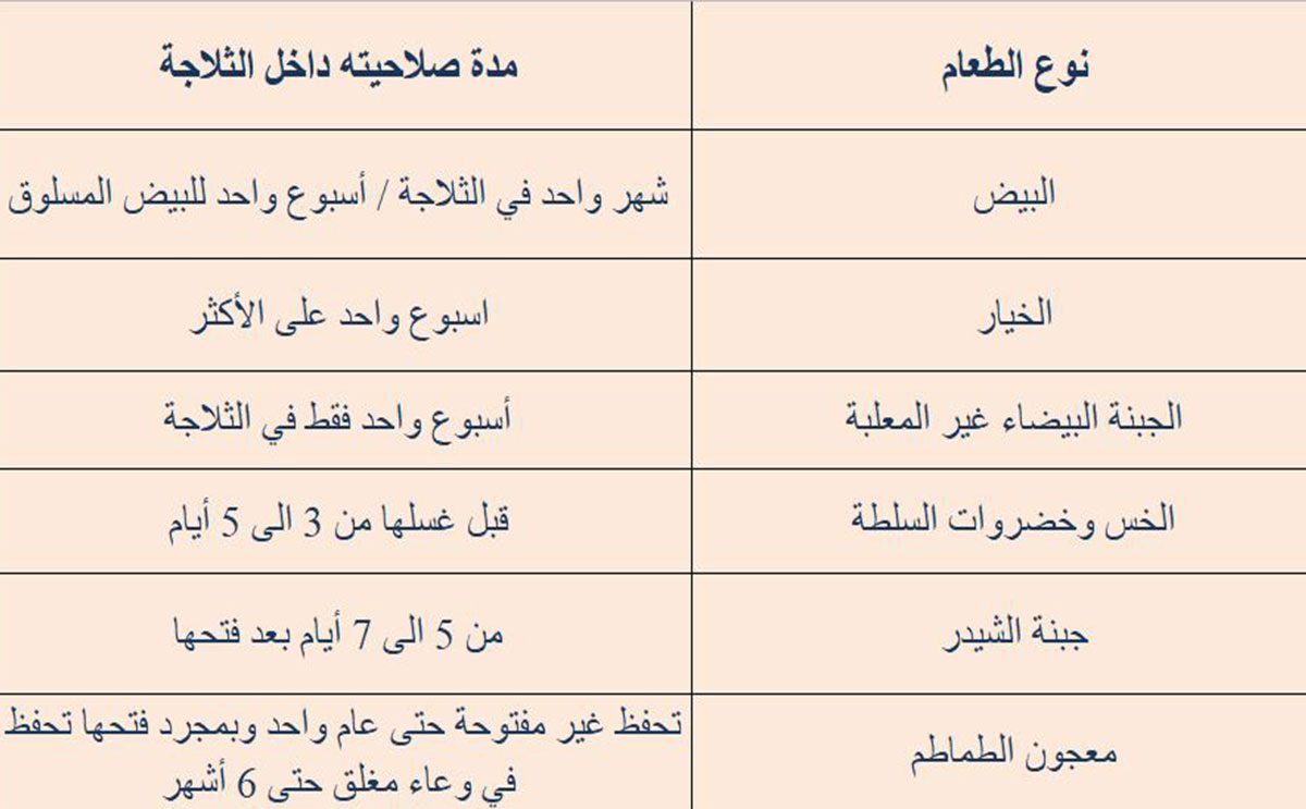 مدة صلاحية بعض الأطعمة في الثلاجة